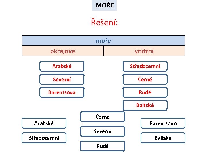 MOŘE Řešení: moře okrajové vnitřní Arabské Středozemní Severní Černé Barentsovo Rudé Baltské Arabské Středozemní MOŘE Řešení: moře okrajové vnitřní Arabské Středozemní Severní Černé Barentsovo Rudé Baltské Arabské Středozemní
