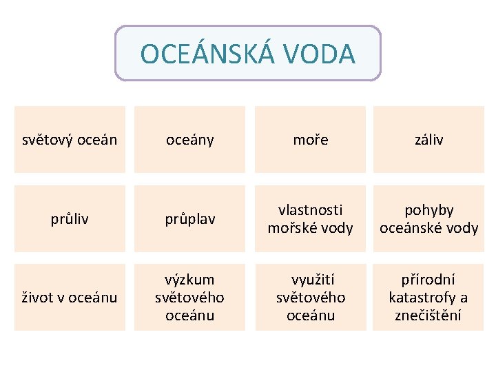 OCEÁNSKÁ VODA světový oceány moře záliv průplav vlastnosti mořské vody pohyby oceánské vody život OCEÁNSKÁ VODA světový oceány moře záliv průplav vlastnosti mořské vody pohyby oceánské vody život