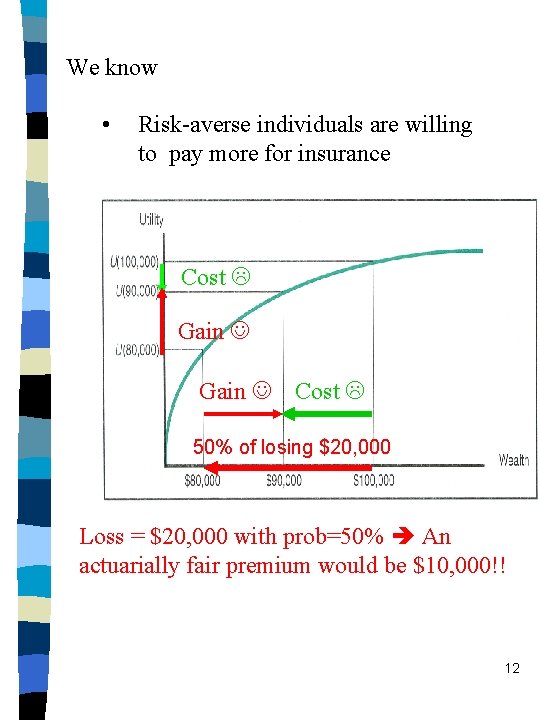 We know • Risk-averse individuals are willing to pay more for insurance Cost Gain