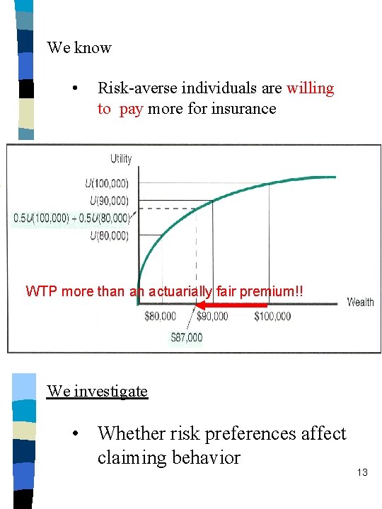 We know • Risk-averse individuals are willing to pay more for insurance WTP more