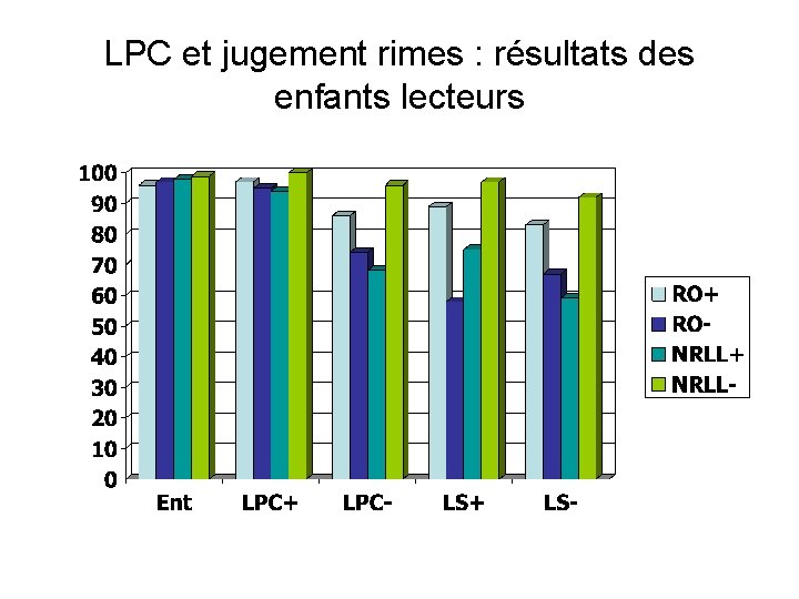 LPC et jugement rimes : résultats des enfants lecteurs LPC et jugement rimes : résultats des enfants lecteurs