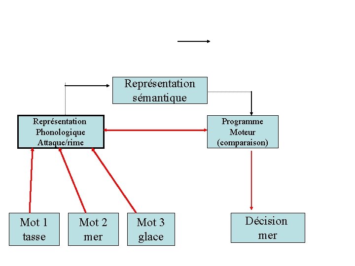 Représentation sémantique Représentation Phonologique Attaque/rime Mot 1 tasse Mot 2 mer Programme Moteur (comparaison) Représentation sémantique Représentation Phonologique Attaque/rime Mot 1 tasse Mot 2 mer Programme Moteur (comparaison)