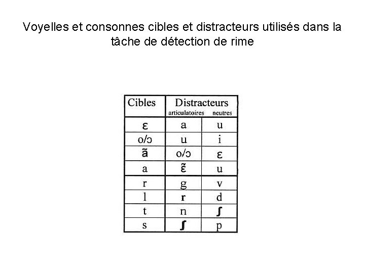 Voyelles et consonnes cibles et distracteurs utilisés dans la tâche de détection de rime Voyelles et consonnes cibles et distracteurs utilisés dans la tâche de détection de rime