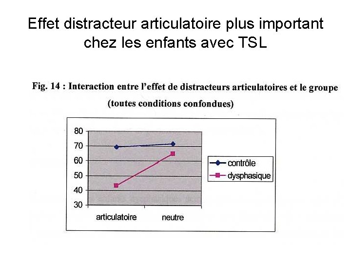 Effet distracteur articulatoire plus important chez les enfants avec TSL Effet distracteur articulatoire plus important chez les enfants avec TSL