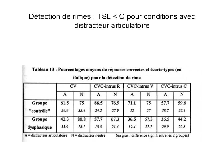 Détection de rimes : TSL < C pour conditions avec distracteur articulatoire Détection de rimes : TSL < C pour conditions avec distracteur articulatoire