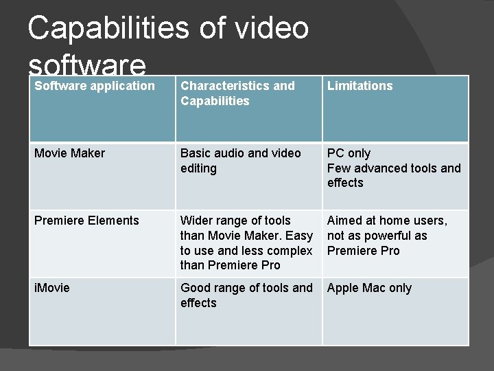 Capabilities of video software Software application Characteristics and Capabilities Limitations Movie Maker Basic audio