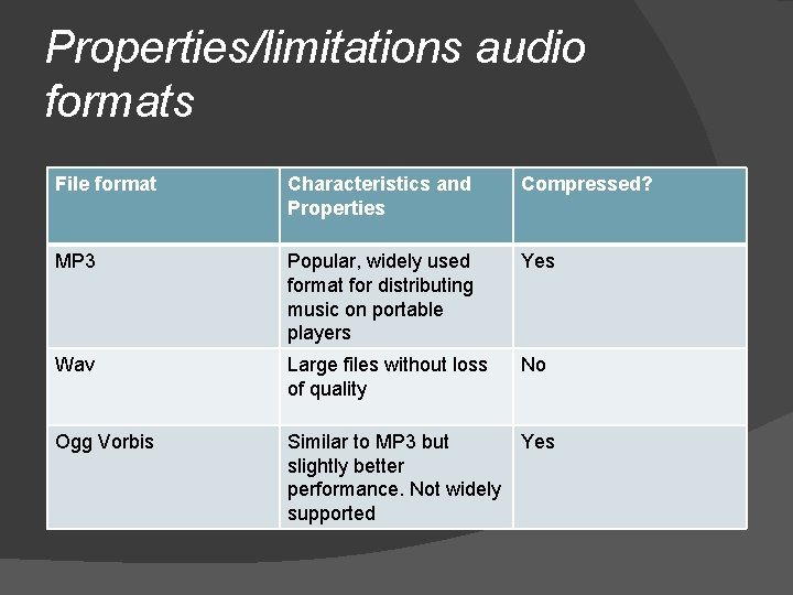 Properties/limitations audio formats File format Characteristics and Properties Compressed? MP 3 Popular, widely used