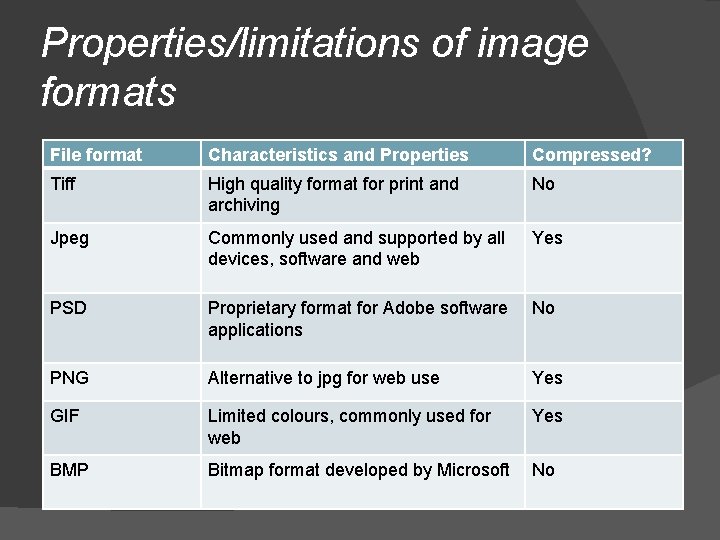 Properties/limitations of image formats File format Characteristics and Properties Compressed? Tiff High quality format