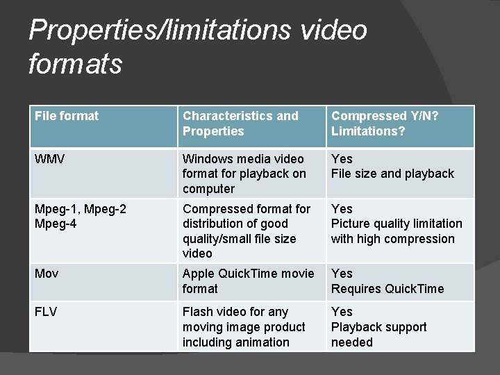 Properties/limitations video formats File format Characteristics and Properties Compressed Y/N? Limitations? WMV Windows media