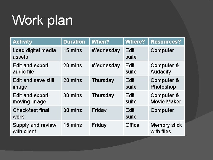 Work plan Activity Duration When? Where? Resources? Load digital media assets 15 mins Wednesday