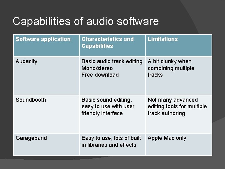 Capabilities of audio software Software application Characteristics and Capabilities Limitations Audacity Basic audio track