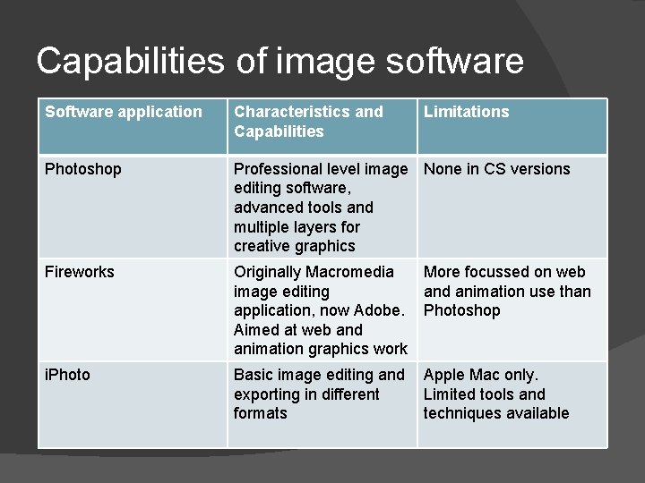 Capabilities of image software Software application Characteristics and Capabilities Limitations Photoshop Professional level image