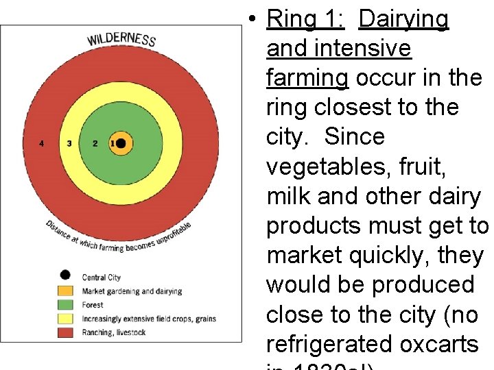 Ring 1: Dairying and intensive farming occur • Ring 1: Dairying and intensive farming