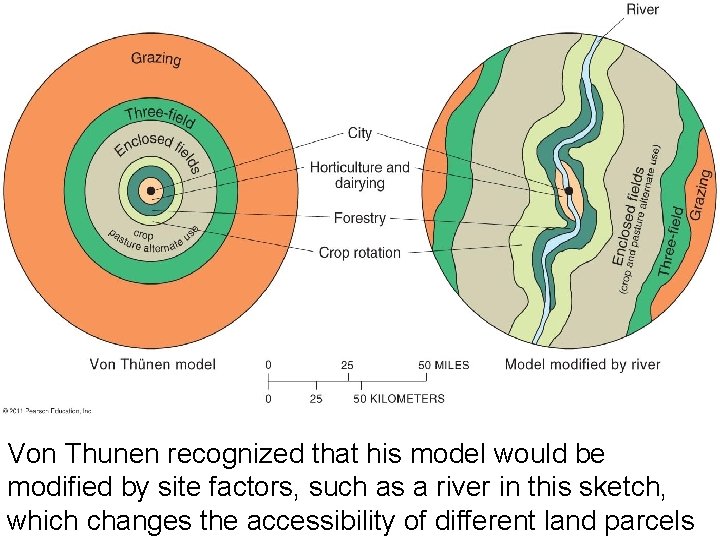 Von Thunen recognized that his model would be modified by site factors, such as