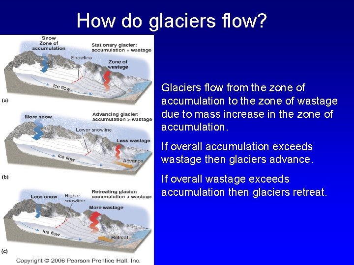 How do glaciers flow? Glaciers flow from the zone of accumulation to the zone