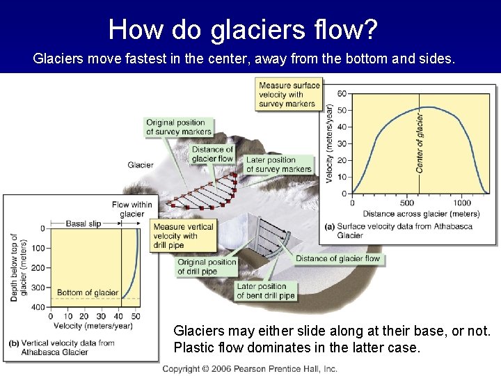 How do glaciers flow? Glaciers move fastest in the center, away from the bottom