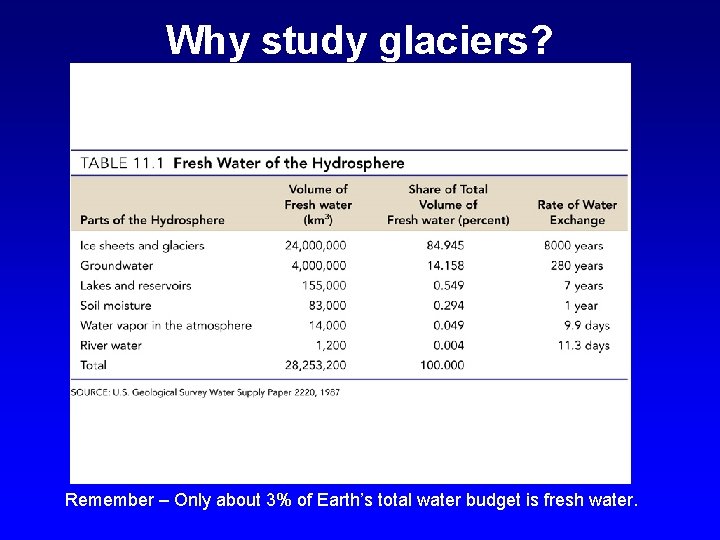 Why study glaciers? Remember – Only about 3% of Earth’s total water budget is