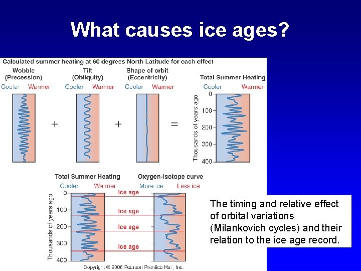 What causes ice ages? The timing and relative effect of orbital variations (Milankovich cycles)