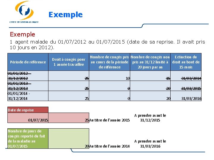 Exemple 1 agent malade du 01/07/2012 au 01/07/2015 (date de sa reprise. Il avait