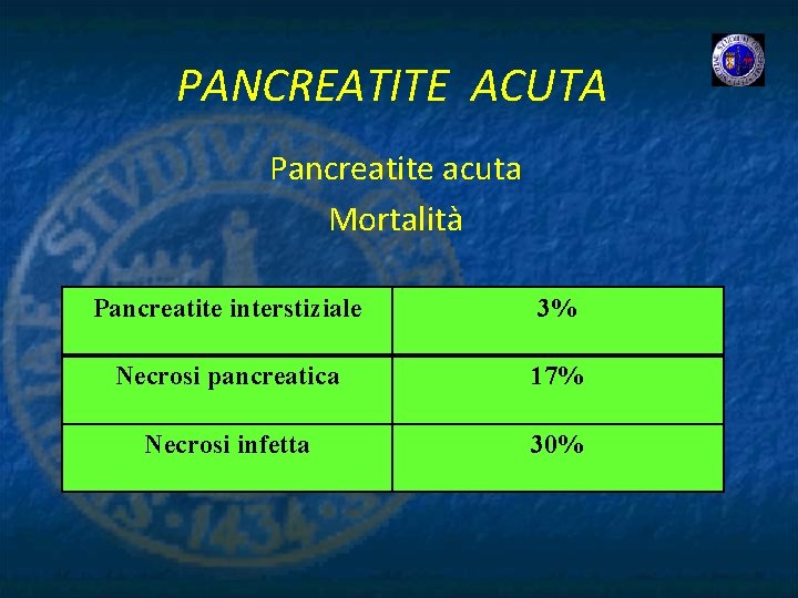 PANCREATITE ACUTA Pancreatite acuta Mortalità Pancreatite interstiziale 3% Necrosi pancreatica 17% Necrosi infetta 30%