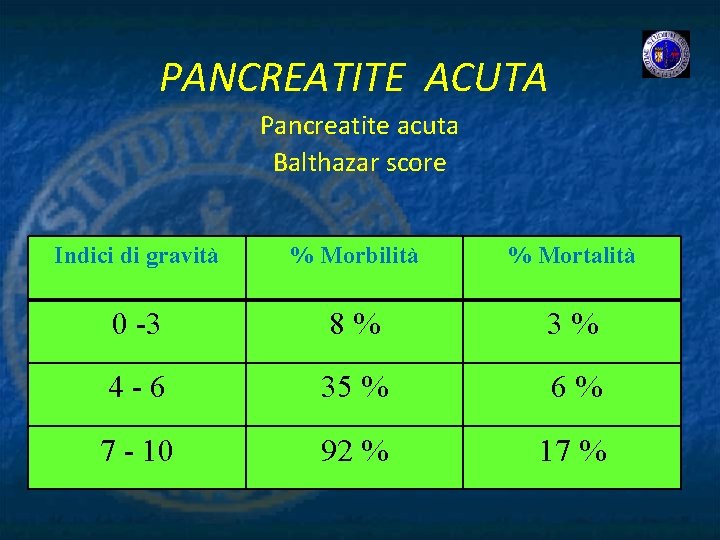 PANCREATITE ACUTA Pancreatite acuta Balthazar score Indici di gravità % Morbilità % Mortalità 0