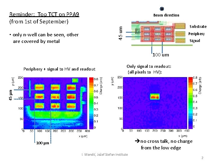 Reminder: Top TCT on PPA 9 (from 1 st of September) Beam direction 45