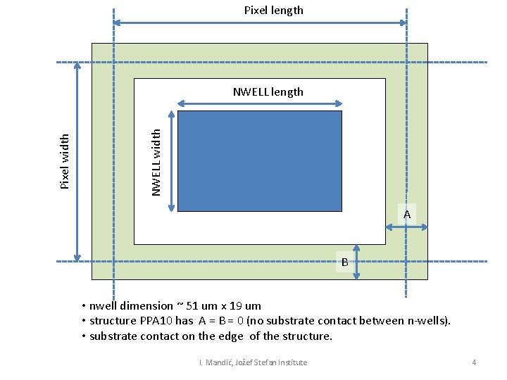 Pixel length NWELL width Pixel width NWELL length A B • nwell dimension ~