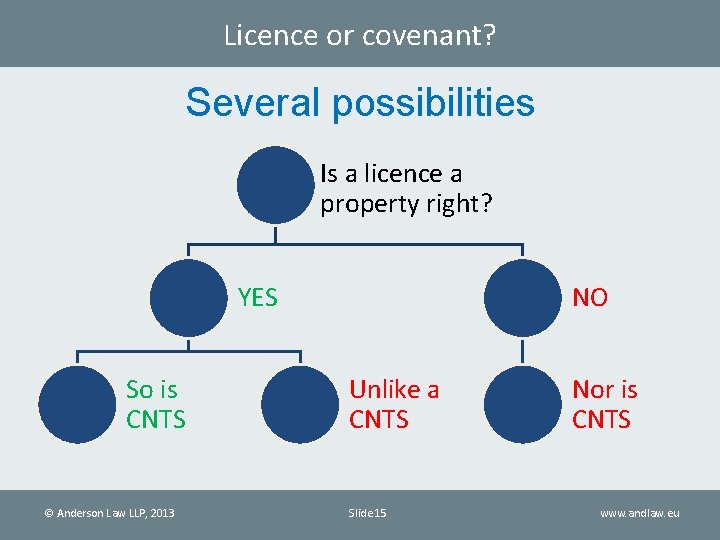 Licence or covenant? Several possibilities Is a licence a property right? YES So is