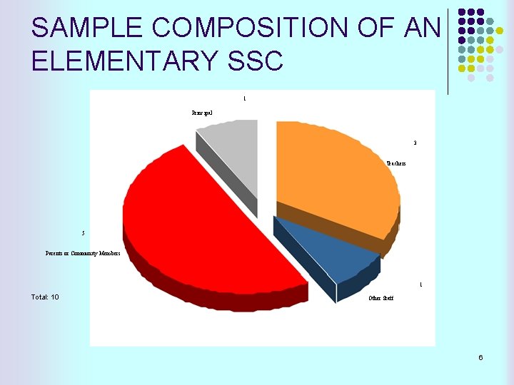 SAMPLE COMPOSITION OF AN ELEMENTARY SSC 1 Principal 3 Teachers 5 Parents or Community