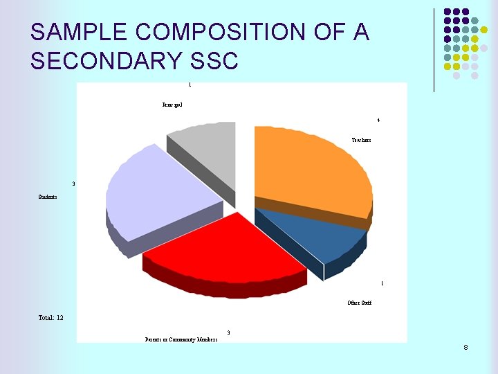 SAMPLE COMPOSITION OF A SECONDARY SSC 1 Principal 4 Teachers 3 Students 1 Other