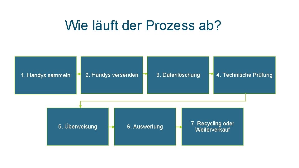 Wie läuft der Prozess ab? 1. Handys sammeln 2. Handys versenden 5. Überweisung 3. Wie läuft der Prozess ab? 1. Handys sammeln 2. Handys versenden 5. Überweisung 3.