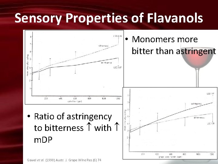 Sensory Properties of Flavanols • Monomers more bitter than astringent • Ratio of astringency
