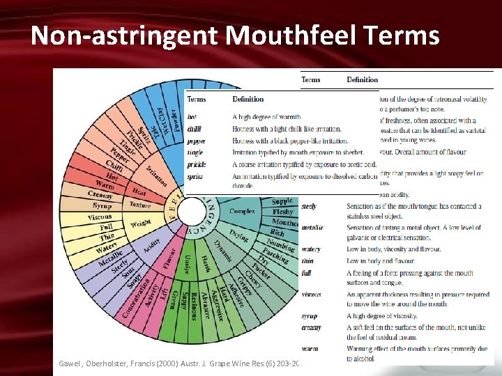 Non-astringent Mouthfeel Terms Gawel , Oberholster, Francis (2000) Austr. J. Grape Wine Res. (6)