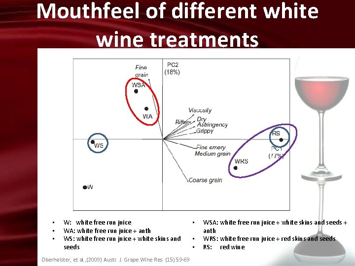 Mouthfeel of different white wine treatments • • • W: white free run juice