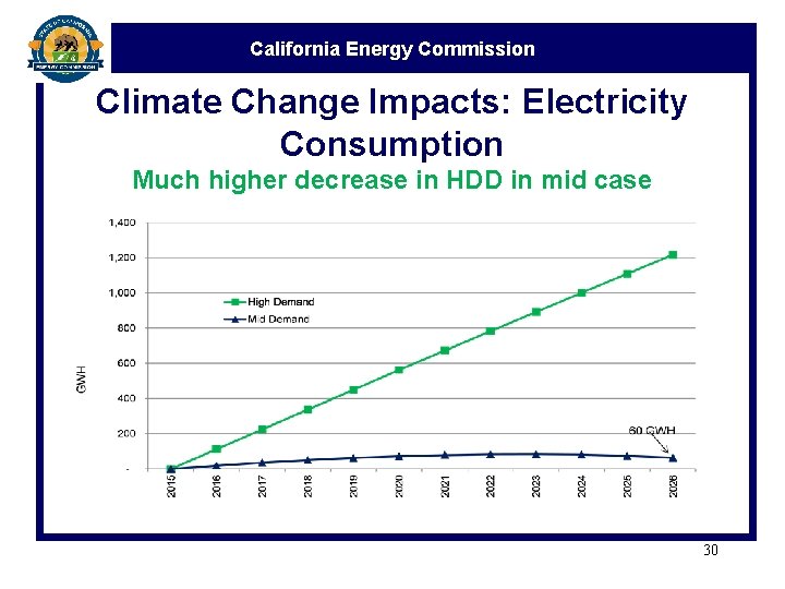 California Energy Commission Climate Change Impacts: Electricity Consumption Much higher decrease in HDD in
