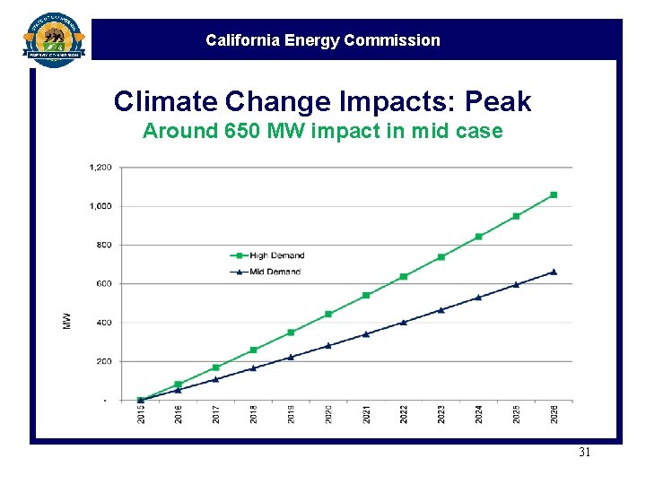 California Energy Commission Climate Change Impacts: Peak Around 650 MW impact in mid case