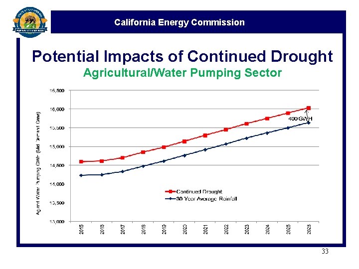 California Energy Commission Potential Impacts of Continued Drought Agricultural/Water Pumping Sector 33 