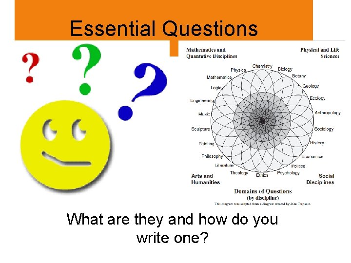 Essential Questions What are they and how do you write one? 
