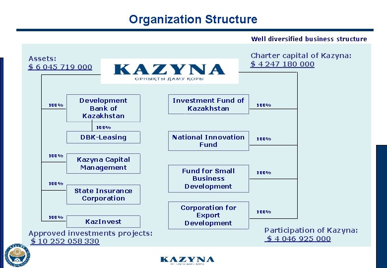 Organization Structure Well diversified business structure Charter capital of Kazyna: $ 4 247 180