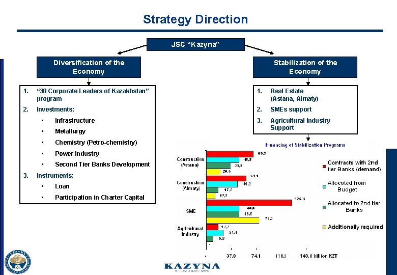 Strategy Direction JSC “Kazyna” Diversification of the Economy Stabilization of the Economy 1. “