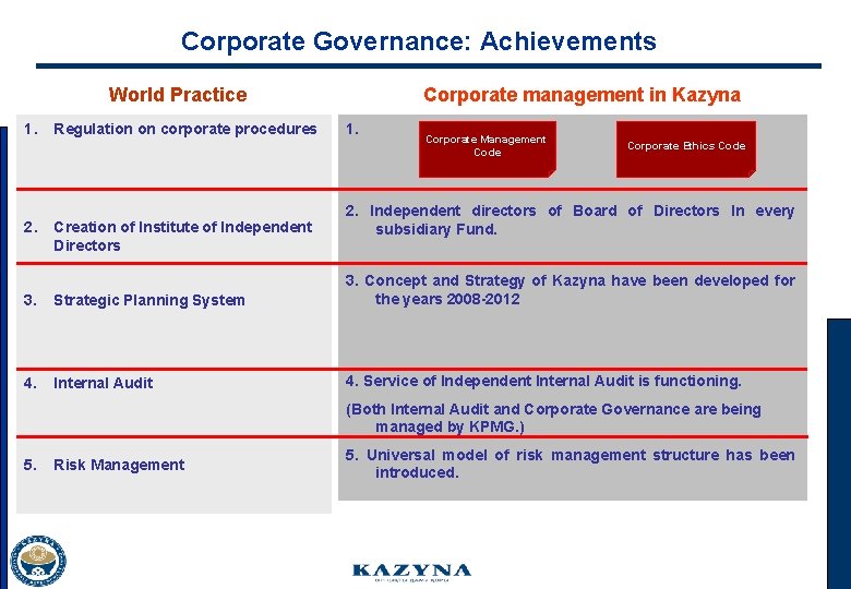 Corporate Governance: Achievements World Practice 1. 2. Regulation on corporate procedures Creation of Institute