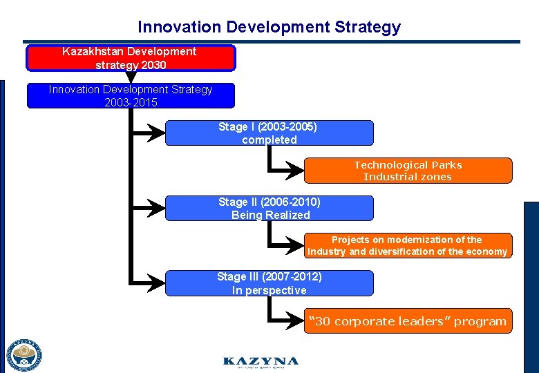 Innovation Development Strategy Kazakhstan Development strategy 2030 Innovation Development Strategy 2003 -2015 Stage I
