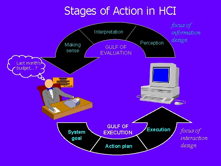 Stages of Action in HCI Interpretation Making sense GULF OF EVALUATION Perception focus of