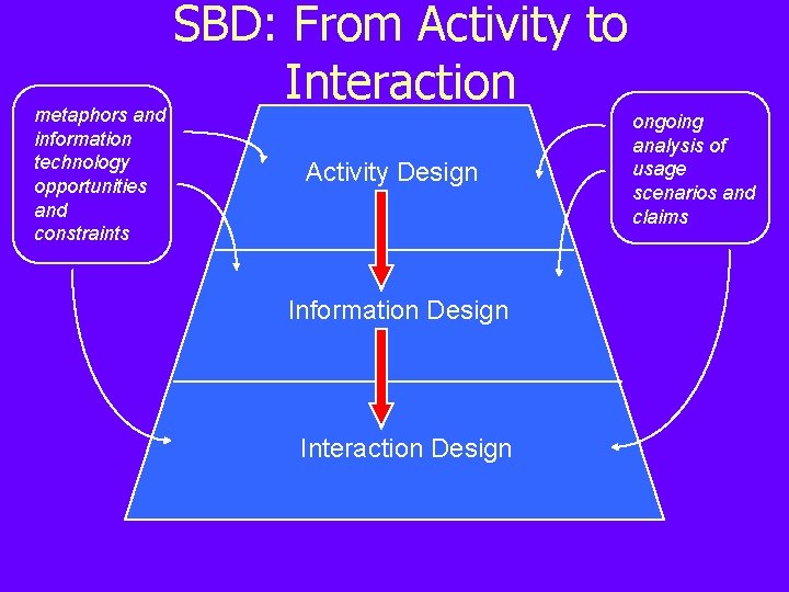 SBD: From Activity to Interaction metaphors and information technology opportunities and constraints Activity Design