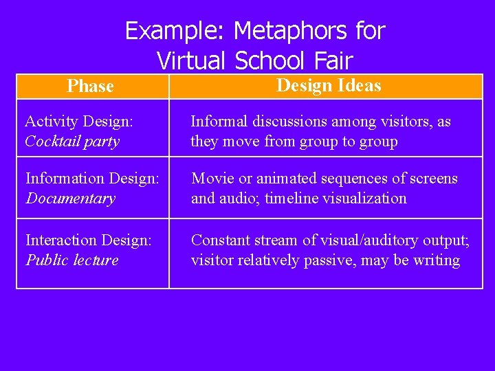 Example: Metaphors for Virtual School Fair Phase Design Ideas Activity Design: Cocktail party Informal