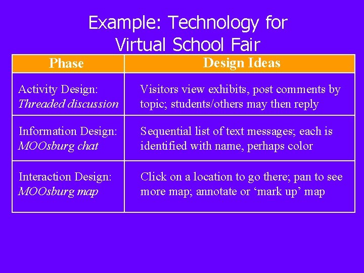 Example: Technology for Virtual School Fair Phase Design Ideas Activity Design: Threaded discussion Visitors