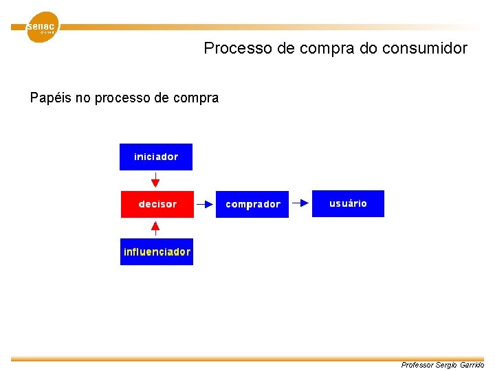 Processo de compra do consumidor Papéis no processo de compra Professor Sergio Garrido 
