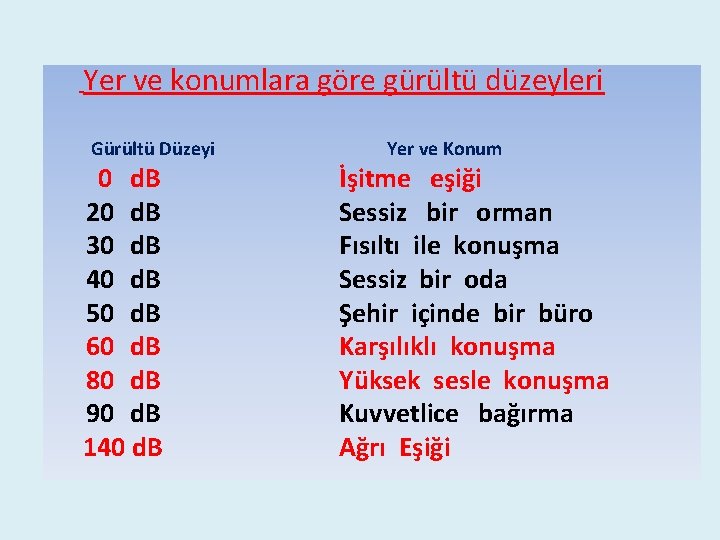Yer ve konumlara göre gürültü düzeyleri Gürültü Düzeyi 0 d. B 20 d. B Yer ve konumlara göre gürültü düzeyleri Gürültü Düzeyi 0 d. B 20 d. B