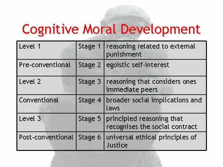 Cognitive Moral Development Level 1 Pre-conventional Level 2 Stage 1 reasoning related to external
