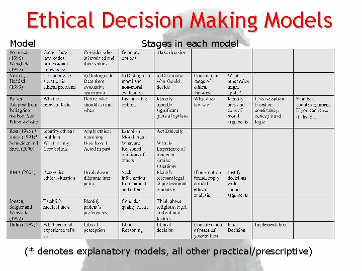 Ethical Decision Making Models Model Stages in each model (* denotes explanatory models, all